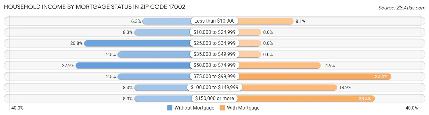 Household Income by Mortgage Status in Zip Code 17002