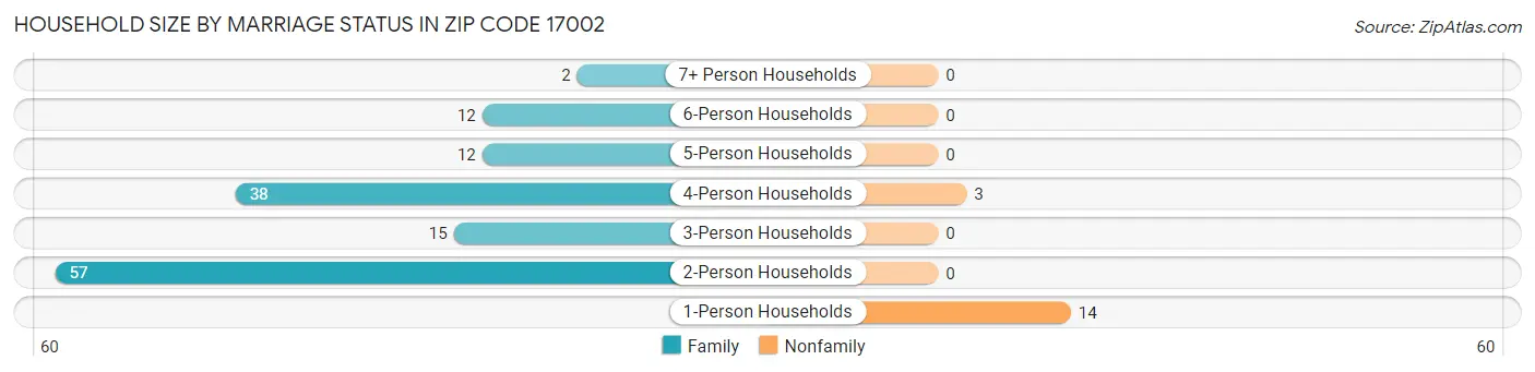Household Size by Marriage Status in Zip Code 17002