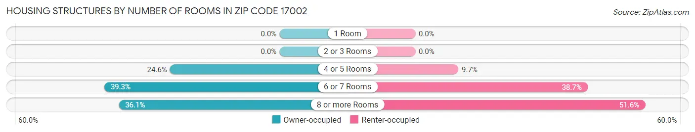 Housing Structures by Number of Rooms in Zip Code 17002