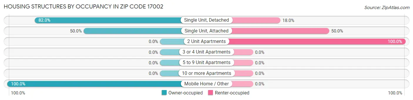 Housing Structures by Occupancy in Zip Code 17002