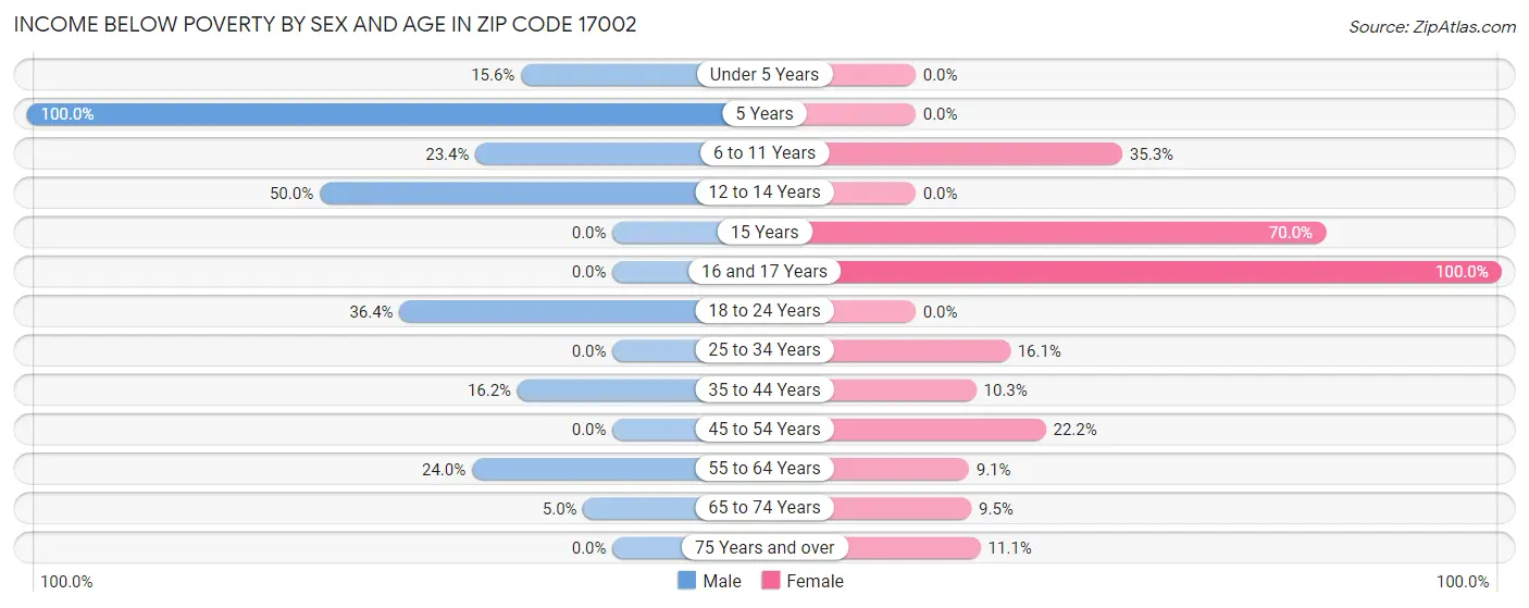 Income Below Poverty by Sex and Age in Zip Code 17002