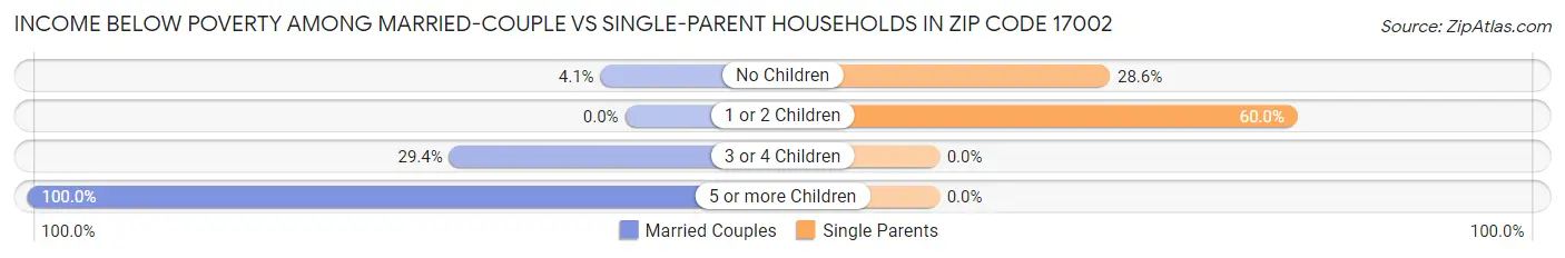 Income Below Poverty Among Married-Couple vs Single-Parent Households in Zip Code 17002