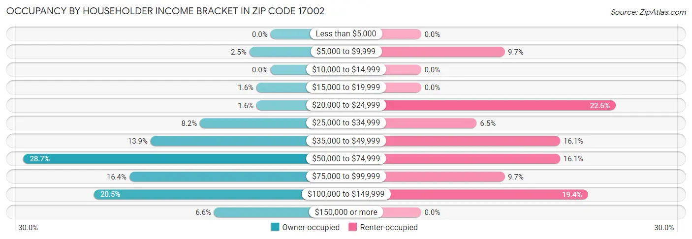 Occupancy by Householder Income Bracket in Zip Code 17002