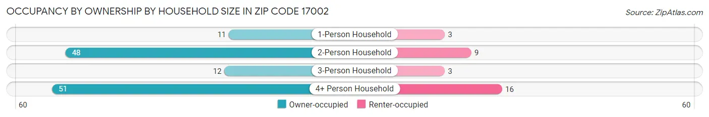 Occupancy by Ownership by Household Size in Zip Code 17002