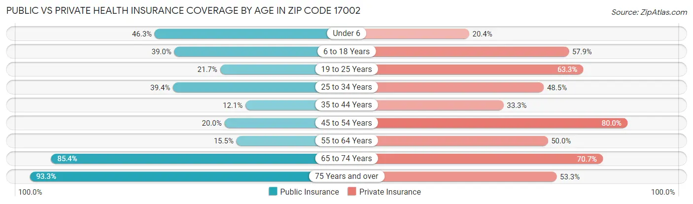 Public vs Private Health Insurance Coverage by Age in Zip Code 17002
