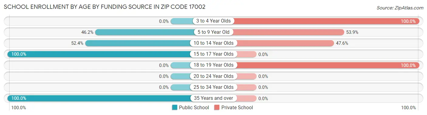 School Enrollment by Age by Funding Source in Zip Code 17002