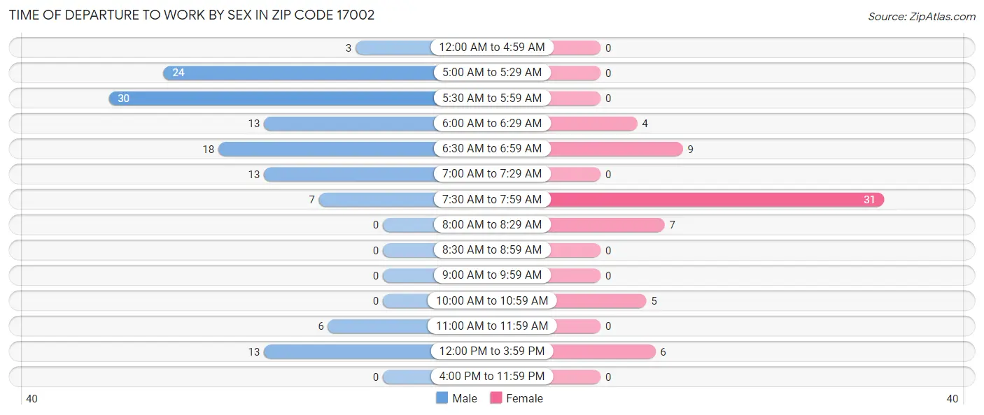 Time of Departure to Work by Sex in Zip Code 17002