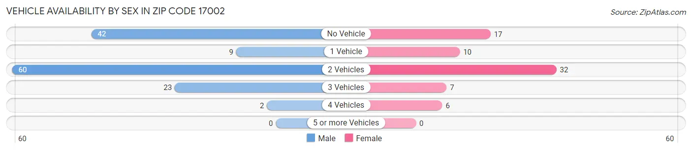 Vehicle Availability by Sex in Zip Code 17002