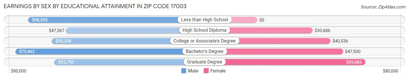Earnings by Sex by Educational Attainment in Zip Code 17003