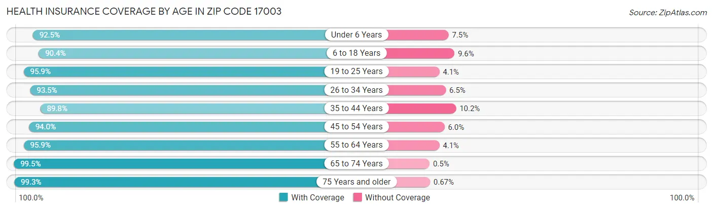 Health Insurance Coverage by Age in Zip Code 17003
