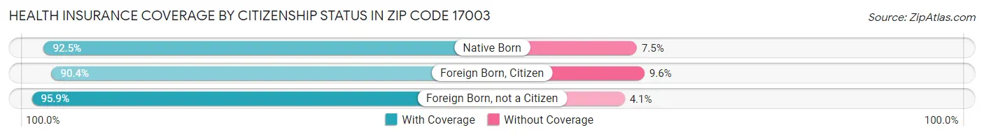 Health Insurance Coverage by Citizenship Status in Zip Code 17003