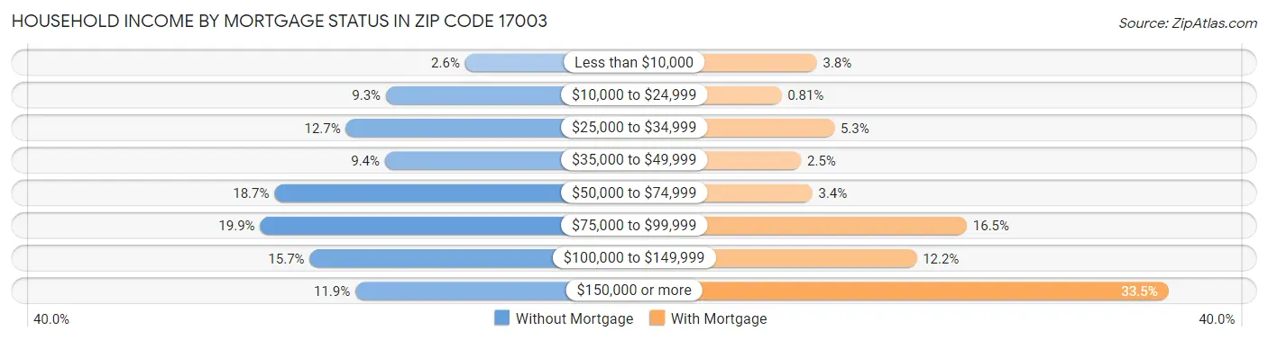 Household Income by Mortgage Status in Zip Code 17003