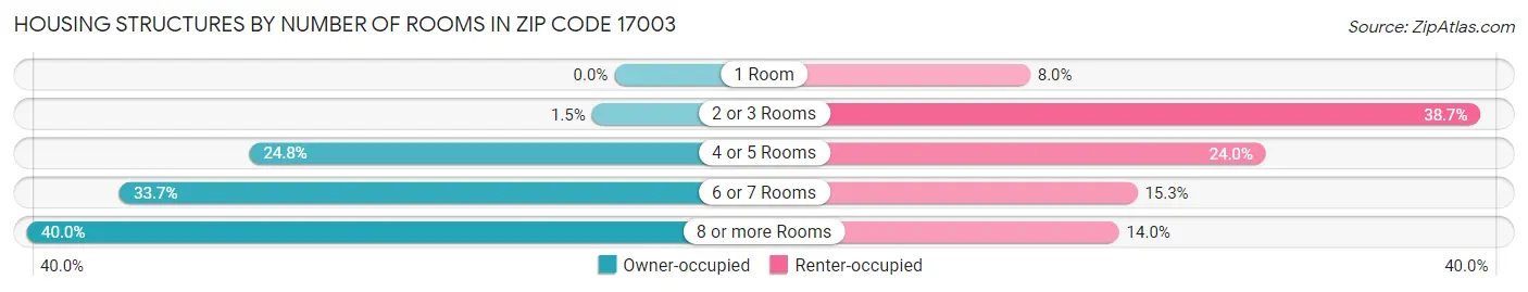 Housing Structures by Number of Rooms in Zip Code 17003