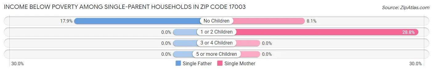 Income Below Poverty Among Single-Parent Households in Zip Code 17003