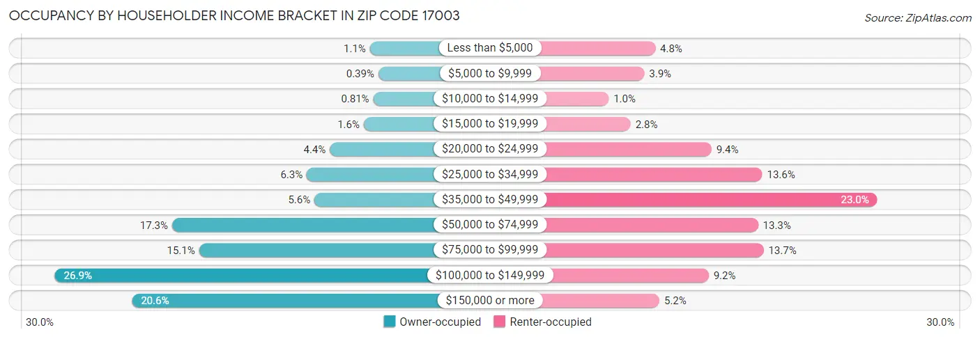 Occupancy by Householder Income Bracket in Zip Code 17003
