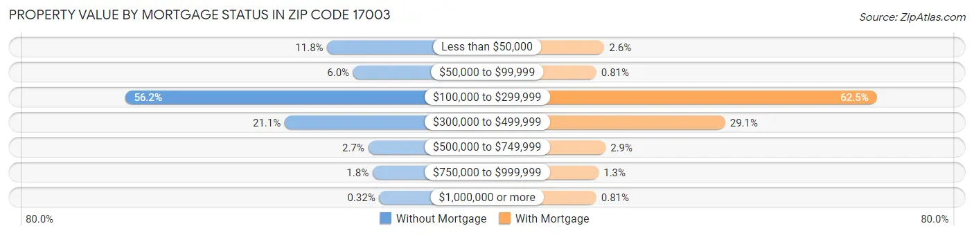 Property Value by Mortgage Status in Zip Code 17003