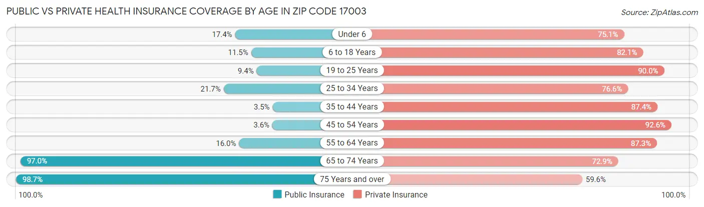 Public vs Private Health Insurance Coverage by Age in Zip Code 17003