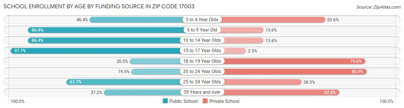 School Enrollment by Age by Funding Source in Zip Code 17003