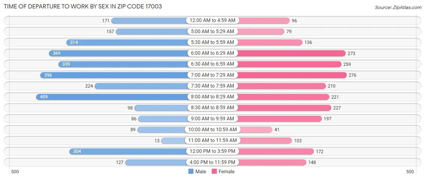 Time of Departure to Work by Sex in Zip Code 17003