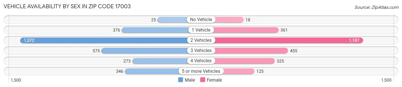 Vehicle Availability by Sex in Zip Code 17003