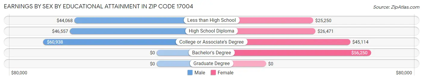 Earnings by Sex by Educational Attainment in Zip Code 17004