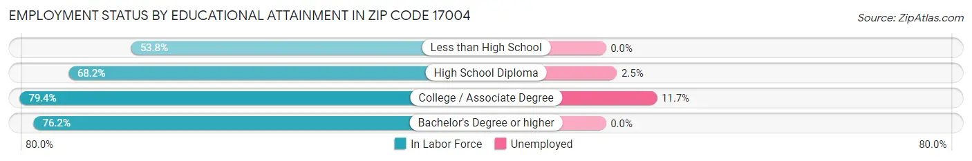 Employment Status by Educational Attainment in Zip Code 17004