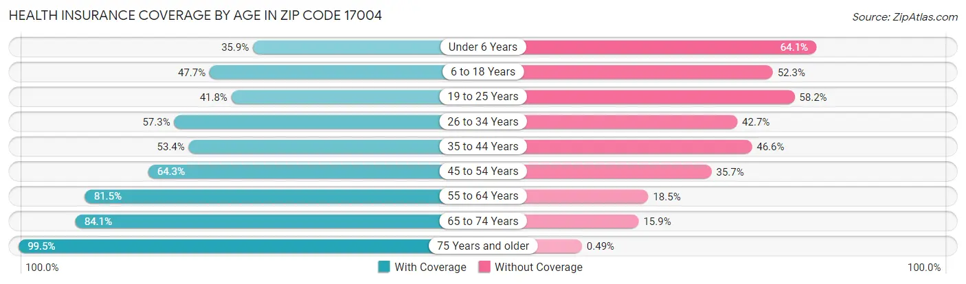 Health Insurance Coverage by Age in Zip Code 17004