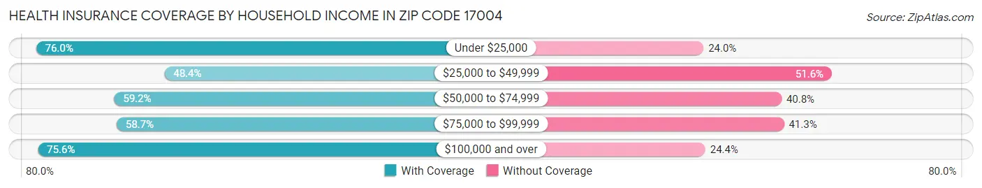 Health Insurance Coverage by Household Income in Zip Code 17004