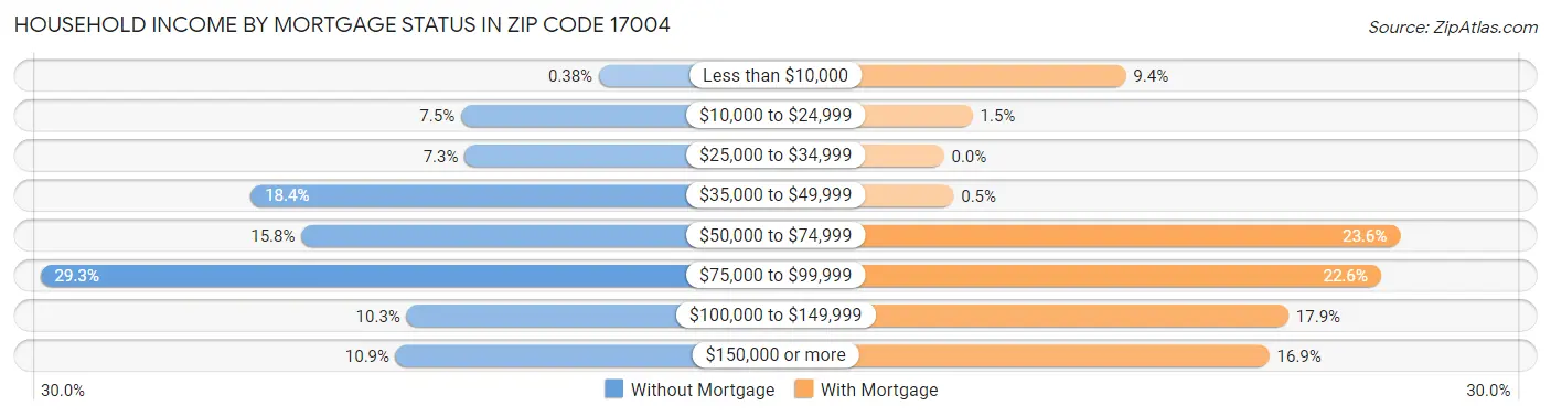 Household Income by Mortgage Status in Zip Code 17004
