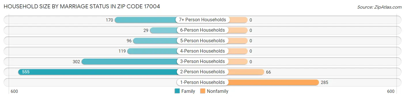 Household Size by Marriage Status in Zip Code 17004