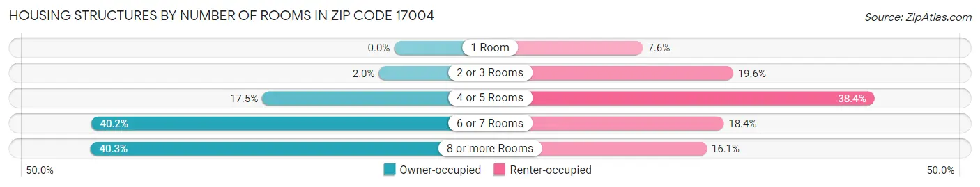 Housing Structures by Number of Rooms in Zip Code 17004