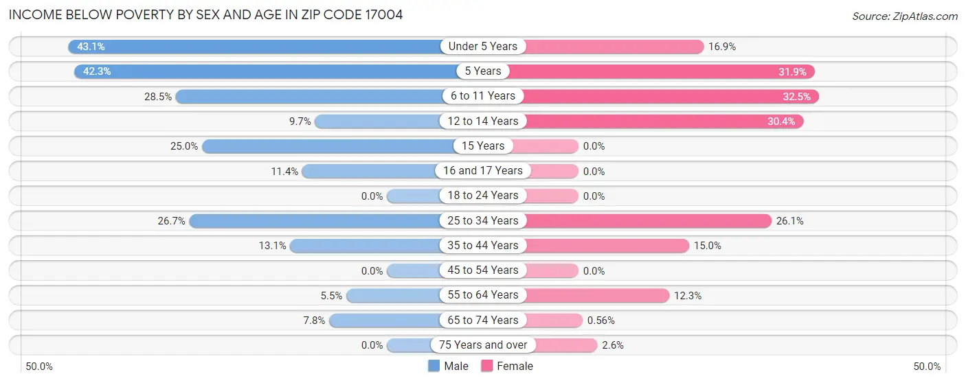 Income Below Poverty by Sex and Age in Zip Code 17004