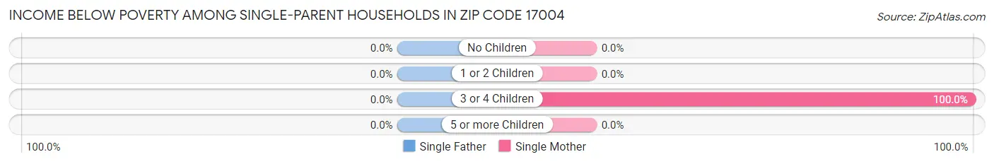Income Below Poverty Among Single-Parent Households in Zip Code 17004