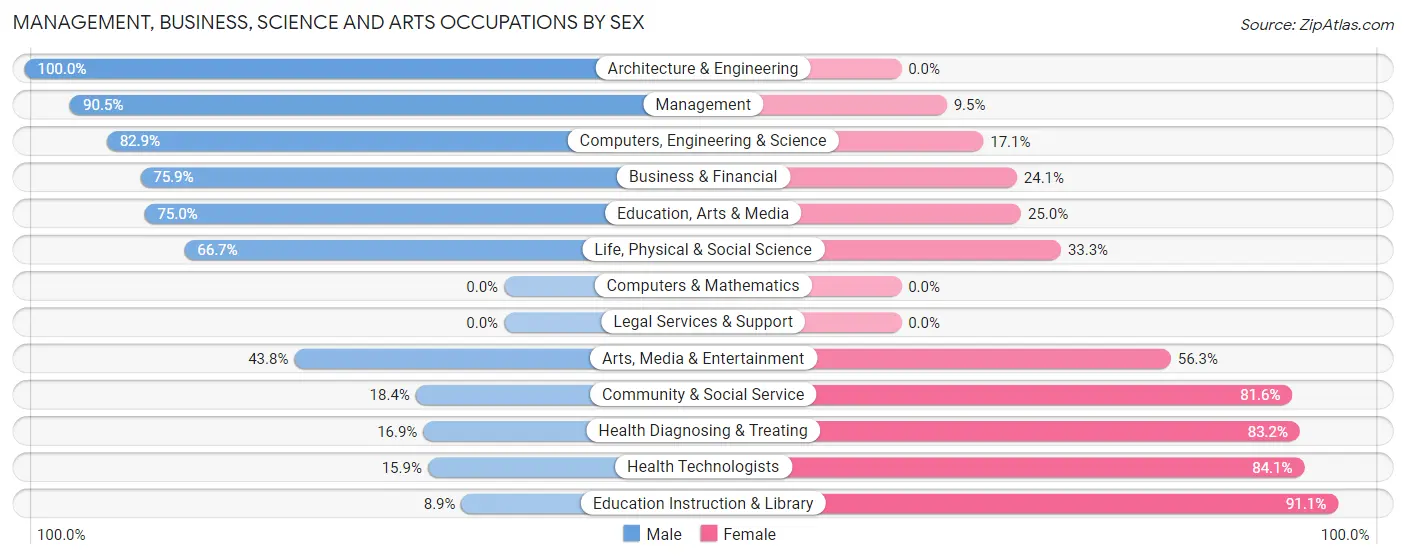 Management, Business, Science and Arts Occupations by Sex in Zip Code 17004