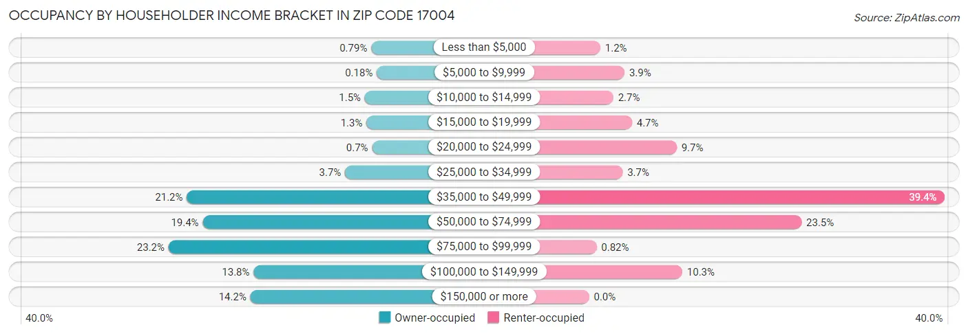 Occupancy by Householder Income Bracket in Zip Code 17004