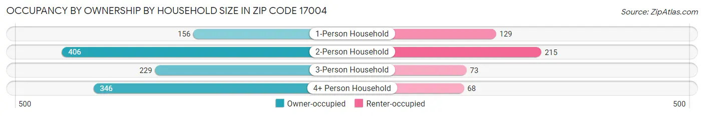 Occupancy by Ownership by Household Size in Zip Code 17004