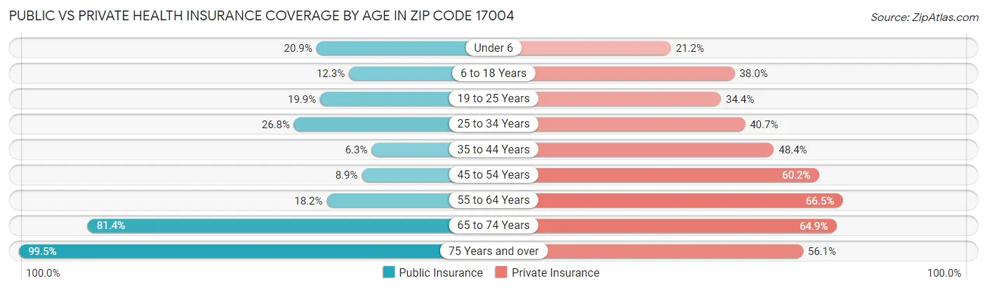 Public vs Private Health Insurance Coverage by Age in Zip Code 17004