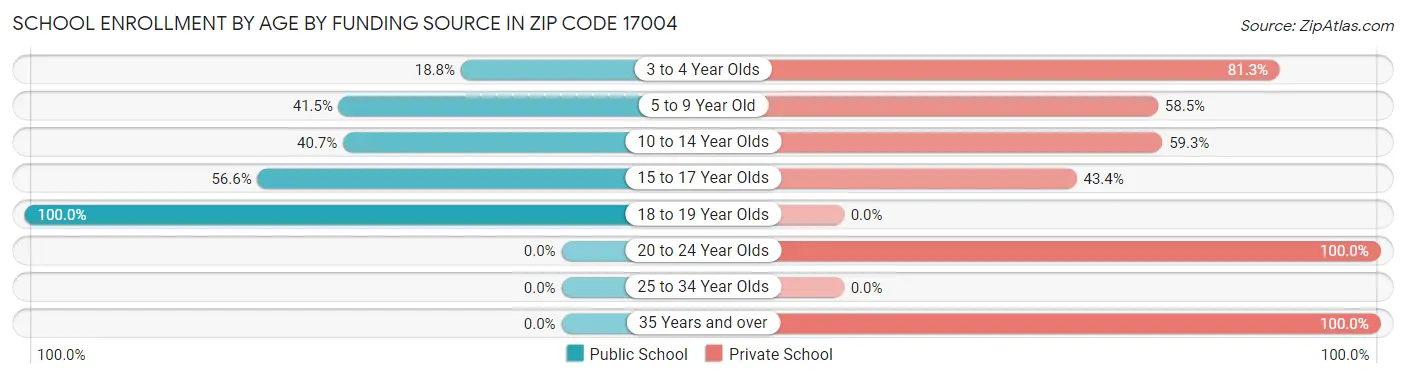 School Enrollment by Age by Funding Source in Zip Code 17004
