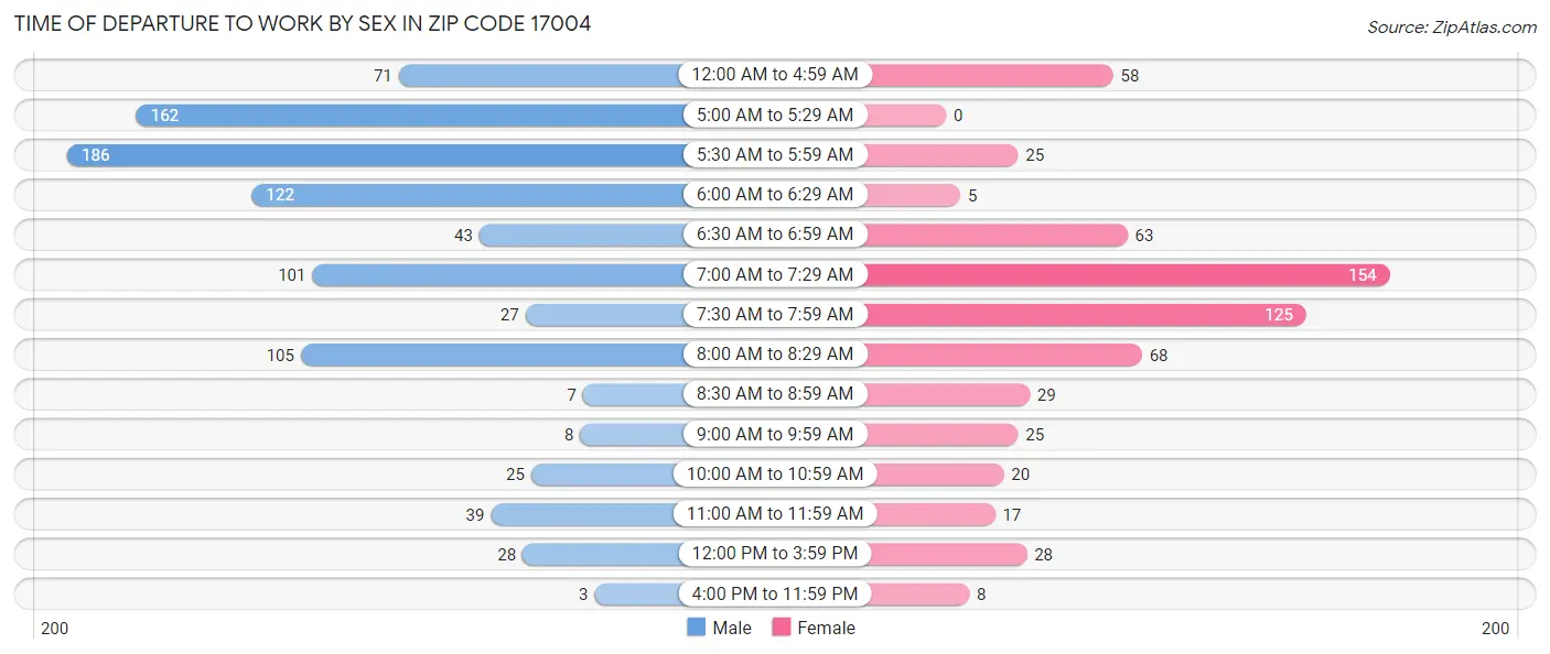Time of Departure to Work by Sex in Zip Code 17004
