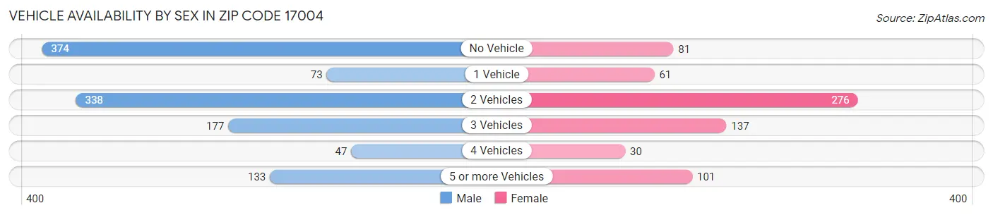 Vehicle Availability by Sex in Zip Code 17004