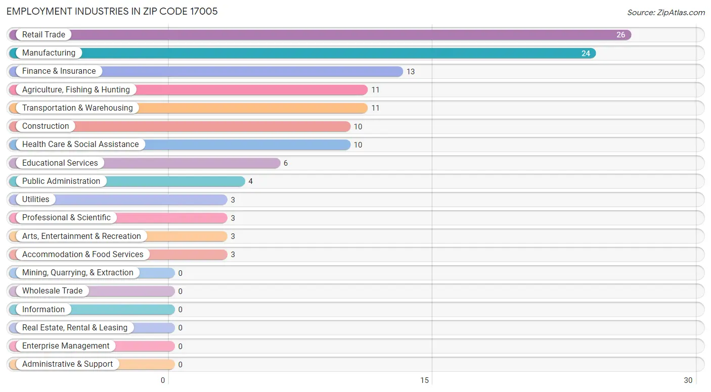 Employment Industries in Zip Code 17005