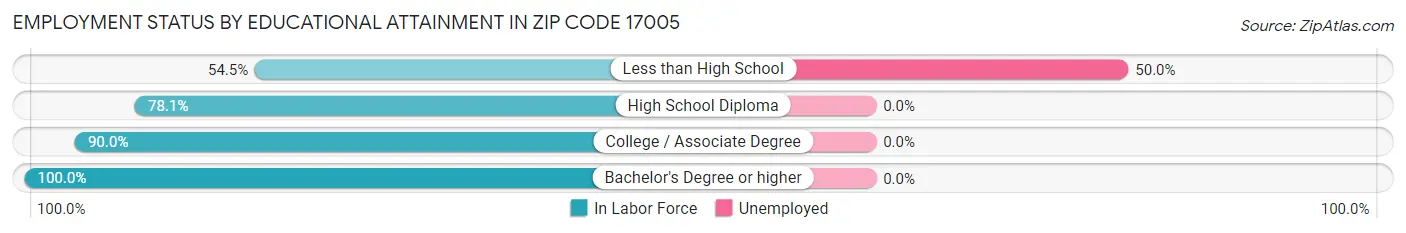 Employment Status by Educational Attainment in Zip Code 17005