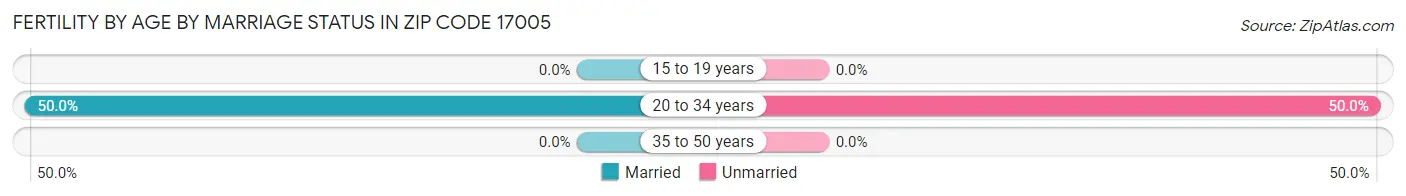 Female Fertility by Age by Marriage Status in Zip Code 17005