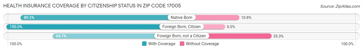 Health Insurance Coverage by Citizenship Status in Zip Code 17005