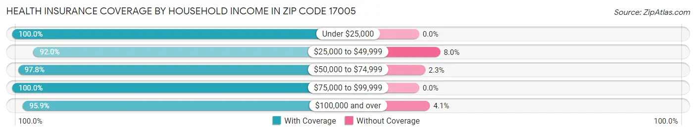 Health Insurance Coverage by Household Income in Zip Code 17005