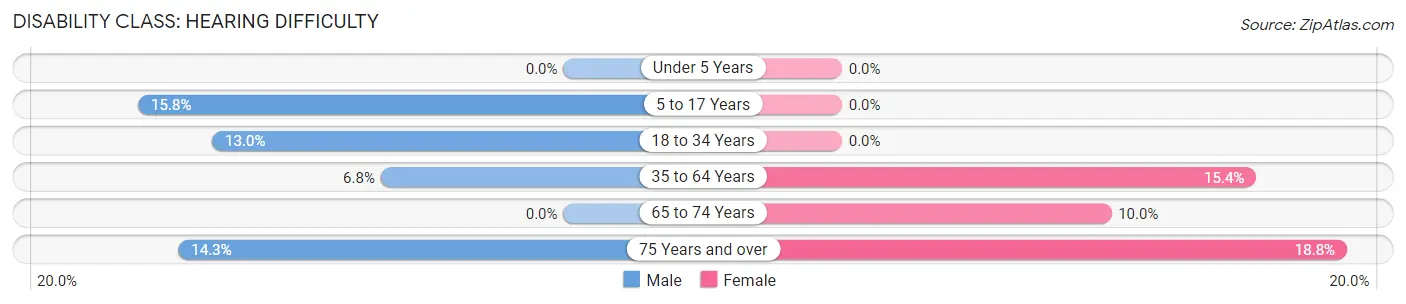 Disability in Zip Code 17005: <span>Hearing Difficulty</span>