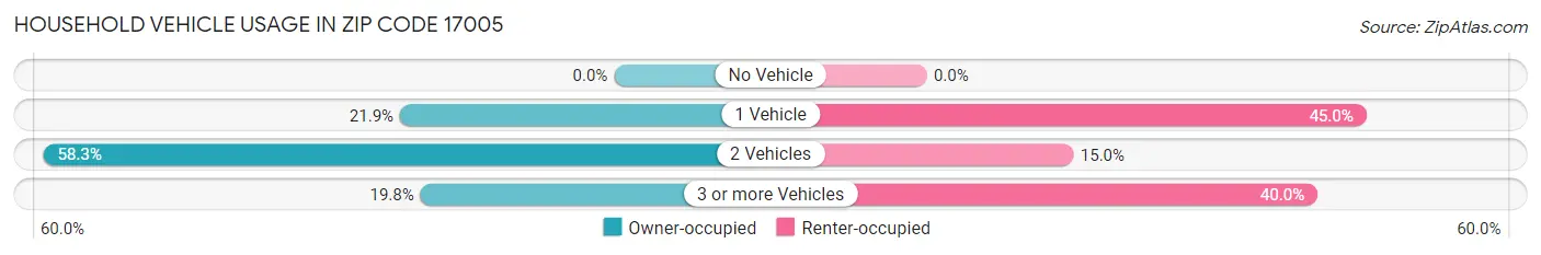 Household Vehicle Usage in Zip Code 17005