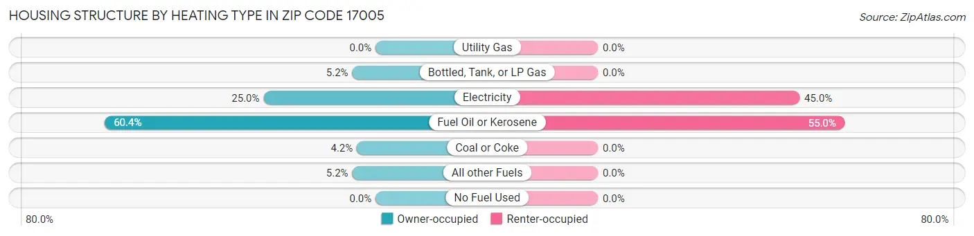 Housing Structure by Heating Type in Zip Code 17005