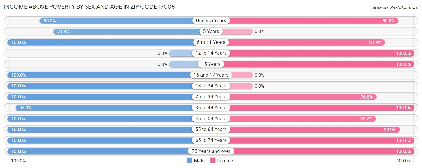 Income Above Poverty by Sex and Age in Zip Code 17005