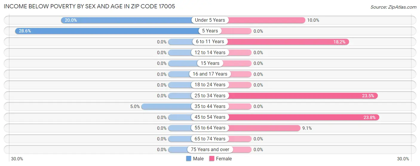 Income Below Poverty by Sex and Age in Zip Code 17005
